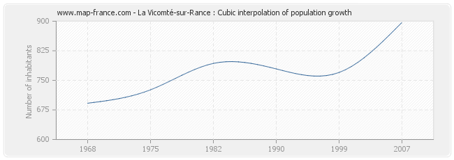 La Vicomté-sur-Rance : Cubic interpolation of population growth